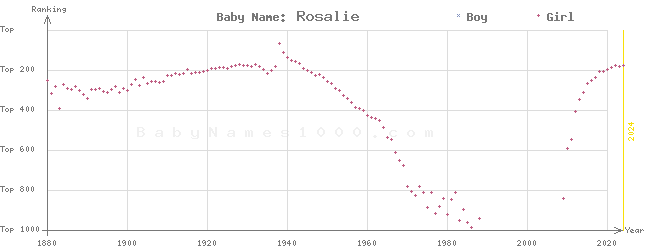 Baby Name Rankings of Rosalie