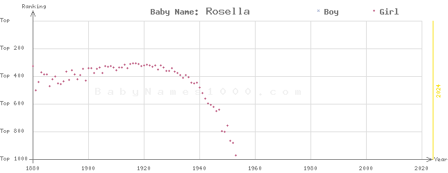 Baby Name Rankings of Rosella