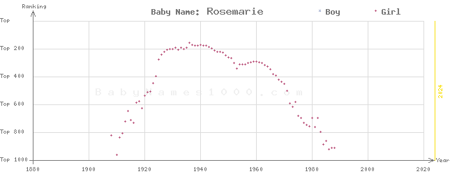Baby Name Rankings of Rosemarie