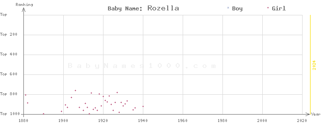 Baby Name Rankings of Rozella