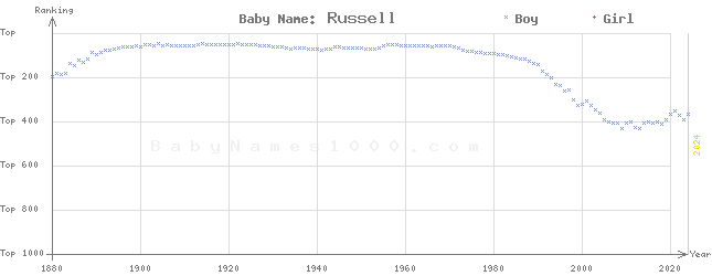 Baby Name Rankings of Russell