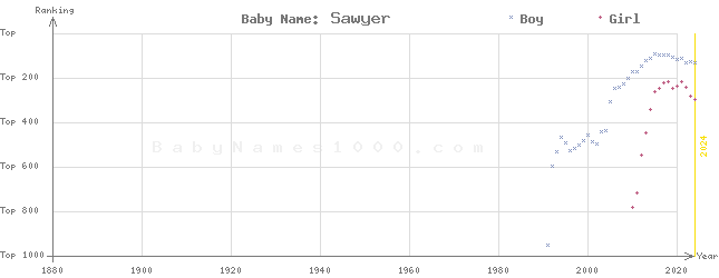 Baby Name Rankings of Sawyer