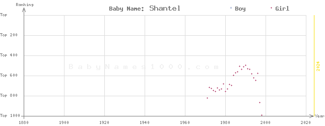 Baby Name Rankings of Shantel