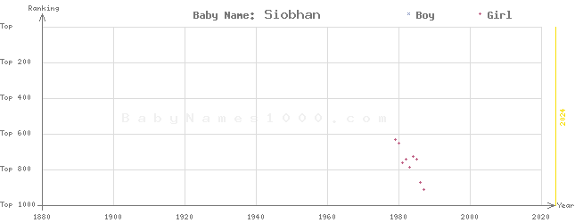 Baby Name Rankings of Siobhan