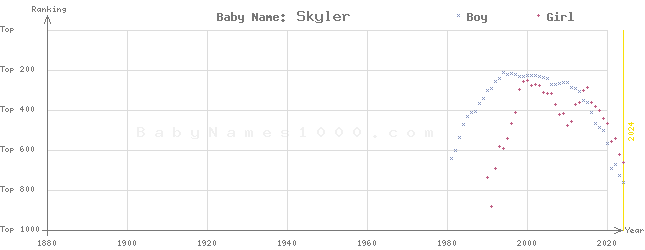 Baby Name Rankings of Skyler