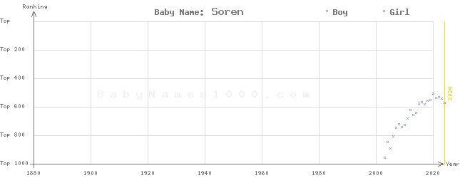 Baby Name Rankings of Soren