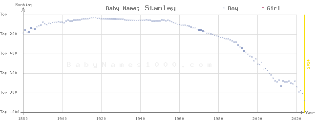 Baby Name Rankings of Stanley