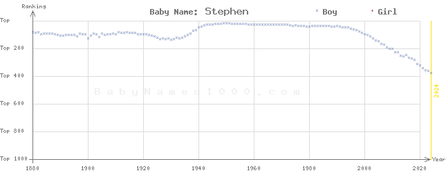 Baby Name Rankings of Stephen