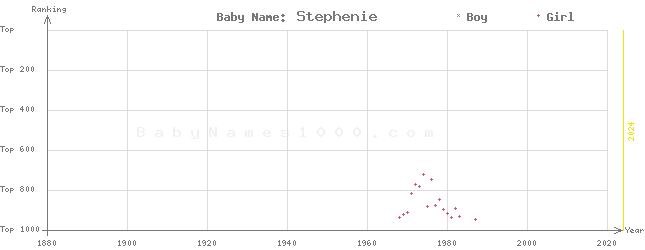 Baby Name Rankings of Stephenie