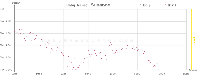 Baby Name Rankings of Susanna