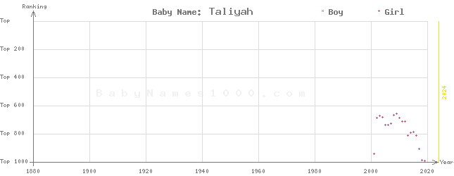 Baby Name Rankings of Taliyah