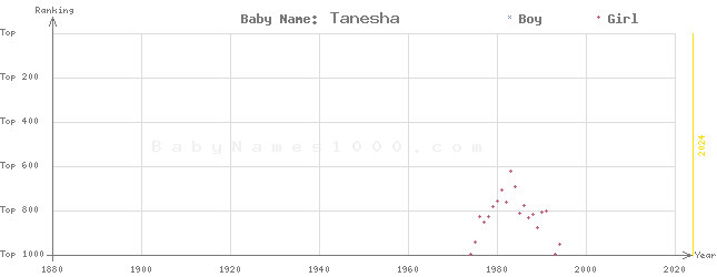 Baby Name Rankings of Tanesha