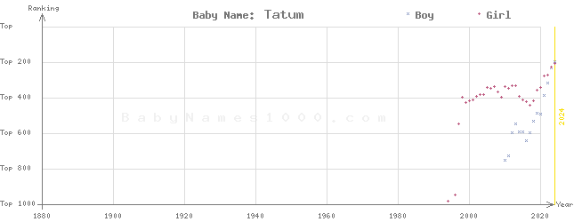 Baby Name Rankings of Tatum