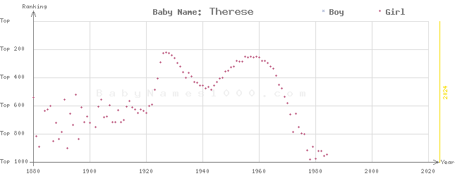 Baby Name Rankings of Therese