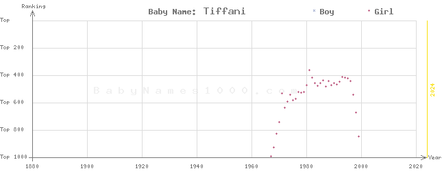 Baby Name Rankings of Tiffani