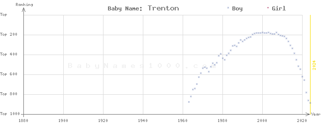 Baby Name Rankings of Trenton