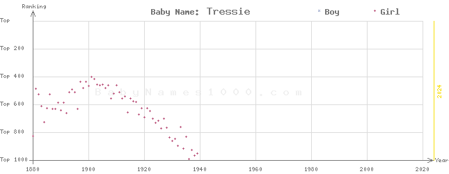 Baby Name Rankings of Tressie