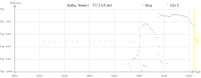 Baby Name Rankings of Tristan