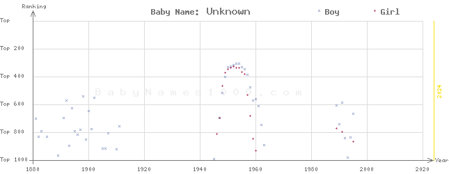 Baby Name Rankings of Unknown