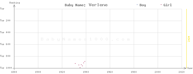 Baby Name Rankings of Verlene