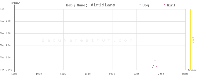 Baby Name Rankings of Viridiana
