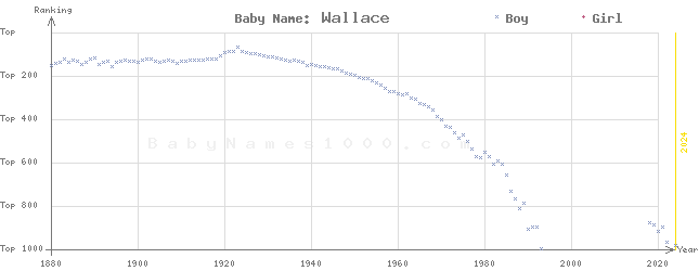 Baby Name Rankings of Wallace