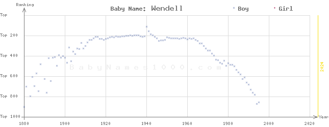 Baby Name Rankings of Wendell