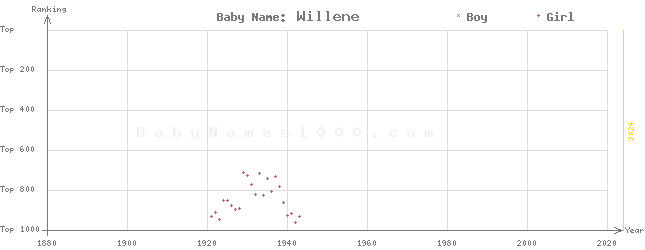 Baby Name Rankings of Willene