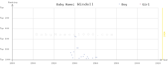 Baby Name Rankings of Windell