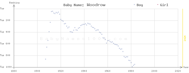 Baby Name Rankings of Woodrow