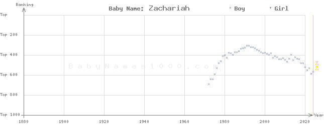 Baby Name Rankings of Zachariah