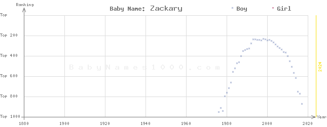 Baby Name Rankings of Zackary