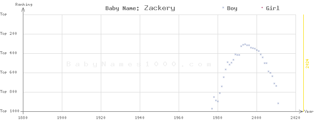 Baby Name Rankings of Zackery