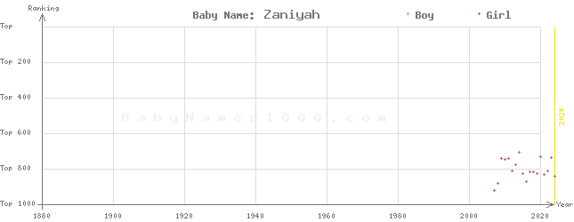 Baby Name Rankings of Zaniyah